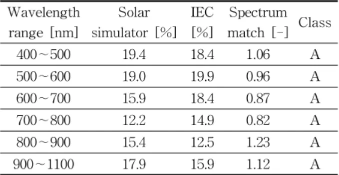 Table 3  Result of spectrum match Wavelength range  [nm] Solar simulator  [%] IEC[%] Spectrum match  [-] Class 400∼500 19.4 18.4 1.06  A 500∼600 19.0 19.9 0.96  A 600∼700 15.9 18.4 0.87  A 700∼800 12.2 14.9 0.82  A 800∼900 15.4 12.5 1.23  A 900∼1100 17.9 1