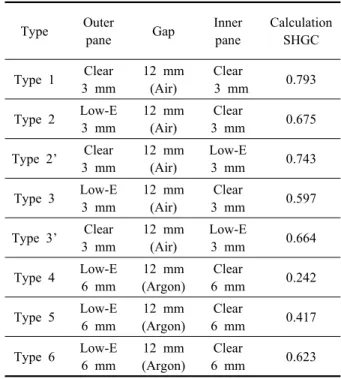 Table 4  Test conditions of KS L 9107 Element Temperature [℃] Surface coefficient of 