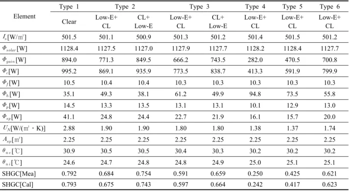 Fig. 12  Comparison of measurement and calculation  results.4.2 복층유리의 SHGC 측정결과 측정 기간 동안 솔라 시뮬레이터의 조사강도는 500.9 W/㎡∼501.5 W/㎡  범위에서 측정 되었으며,  환경챔버와 열량수집상자의 온도 분포는 Table 4의 시험조건을 ±1℃이내에서 만족하는 것으로 나타났다