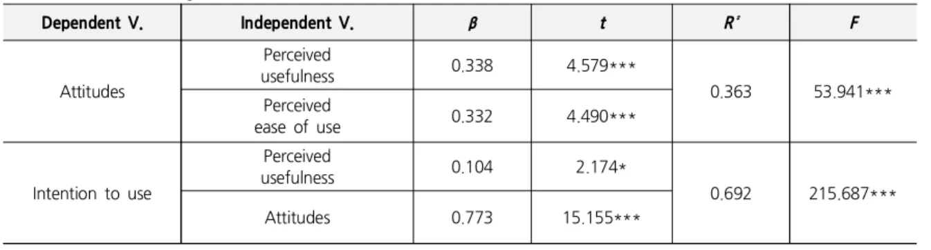Table  6.  Factors  Affecting  Attitudes  toward  O2O  Mobile  Commerce  and  Intention  to  Use 