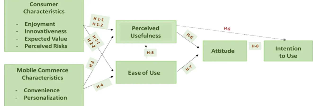 Figure  1.  A  Research  Model  of  This  Study 2.  Measurement