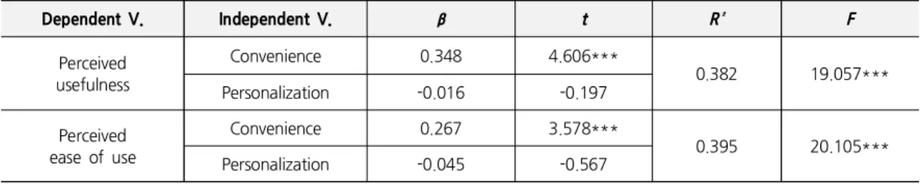 Table  4.  Effects  of  the  Characteristics  of  O2O  Fashion  Mobile  Commerce  on  Perceived  Usefulness  and  Ease  of  Use