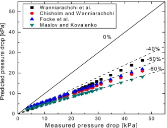 Fig. 7  Comparison between measured and predicted  Δ P by correlations. 200 300 400 500 600 700 800 900 10006.06.57.07.58.08.59.09.510.010.511.0 Reynolds number Measured fF Predicted fF
