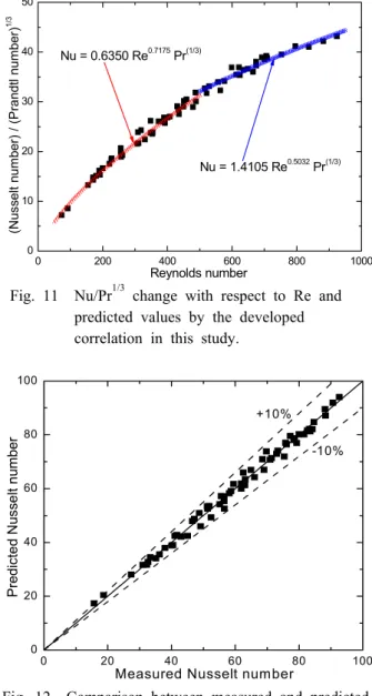Fig. 9  Heat exchanger capacity change with respect  to water mass flow rate.
