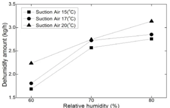 Fig. 5  Air temperature variation that is passing through each heat exchanger(Temperature = 17℃).