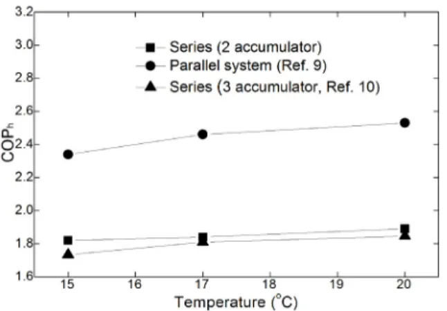 Fig. 7  The average heating    with variation of suction air temperature.