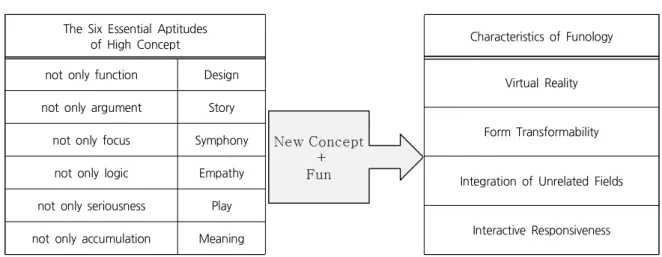 Figure 3. Characteristics of Funology through Analysis of High Concept
