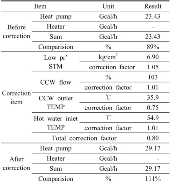 Table 4  Test results according to the operation paramater  of heat pump 