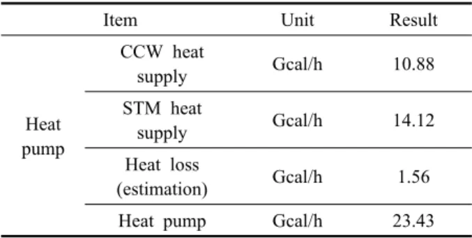Table 5  Test result according to the low pressure steam  supply and extraction steam quantity