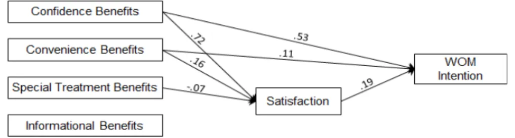 Figure 3. Model of the Mediating Effect of Satisfaction between Relational Benefits and WOM Intention.
