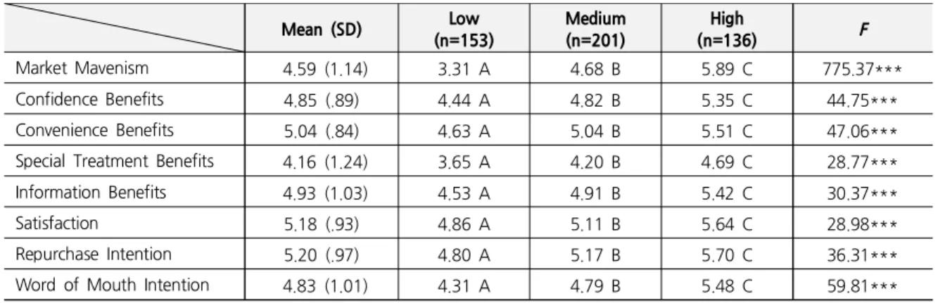 Table 4. Mean Differences in the Three Groups according to Market Mavenism Mean (SD) Low (n=153) Medium(n=201) High (n=136) F Market  Mavenism   4.59  (1.14) 3.31  A 4.68  B 5.89  C 775.37*** Confidence  Benefits 4.85  (.89)  4.44  A 4.82  B 5.35  C 44.75*