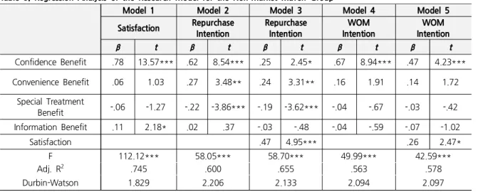 Table 6. Regression Analysis of the Research Model for the Non-Market Maven Group