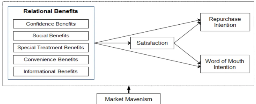 Figure 1. The Research Model