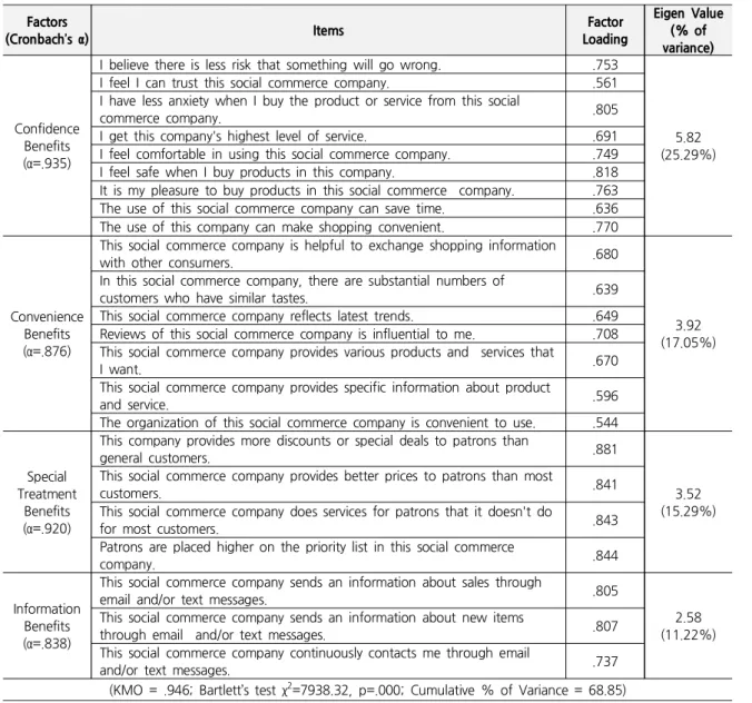 Table 1. Factor Analysis of Relational Benefits Factors