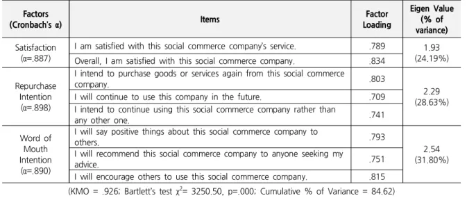 Table 2. Factor Analysis of Satisfaction, Repurchase Intention, and WOM Intention