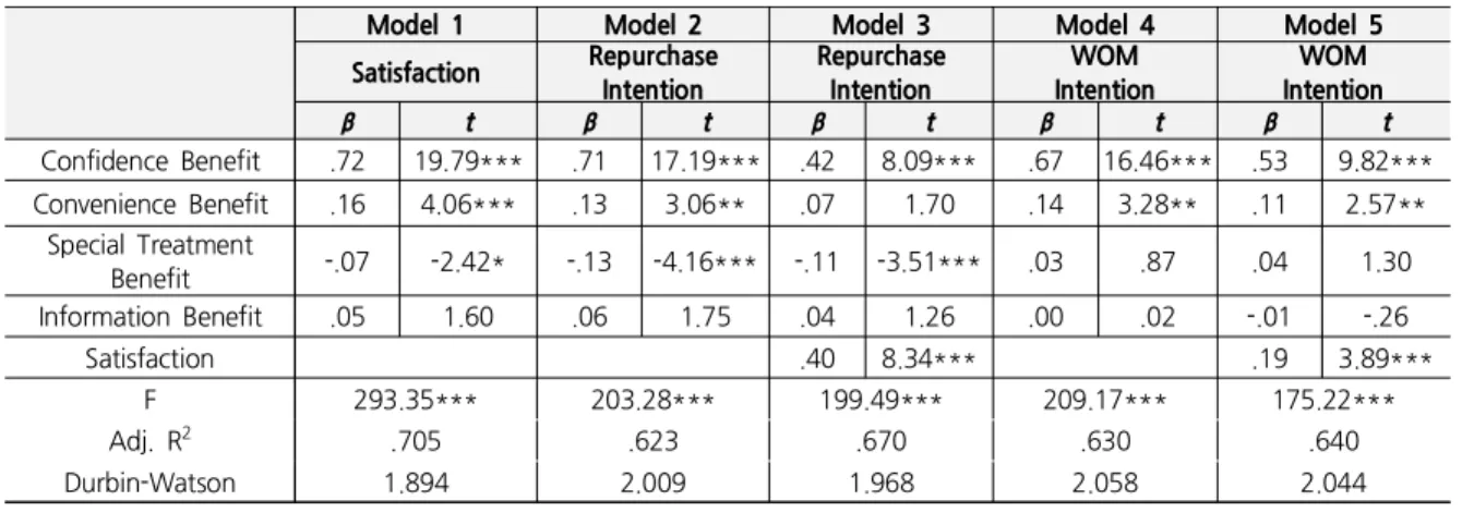 Table 3. Regression Analysis on Satisfaction, Repurchase Intention, and WOM Intention