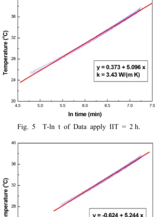 Fig. 4  Test data of SCW type ground heat exchanger(Case 8). Fig. 5  T-ln t of Data apply IIT = 2 h.