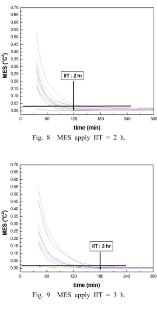 Fig. 8  MES apply IIT = 2 h.