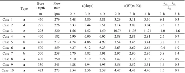 Table 2  Variable a and k value of IIT of SCW type ground heat exchanger Type Bore Depth FlowRate a(slope) k(W/(m K))    m lpm 2  h 3  h 4  h 2  h 3  h 4  h 2  h 3  h Case 1 a 450 279 5.48 5.80 5.81 3.29 3.11 3.10 6.1 0.3 Case 2 d 295 226 5.33 5
