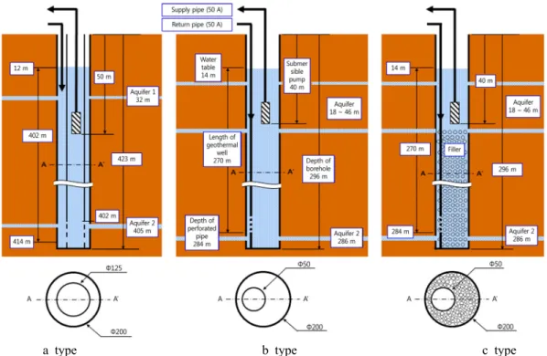 Fig. 1 c type의 SCW형 지중 열교환기는 b type의 지