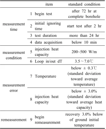 Fig. 2  Schematic diagram of in-situ thermal response  test of SCW type ground heat exchanger.