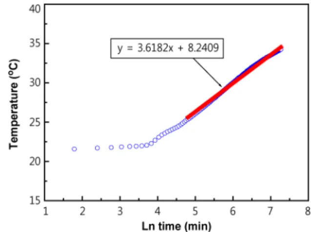 Fig. 3  Variation circulation water temp., flowrate, injection  heat capacity at elapsed test time(a type).