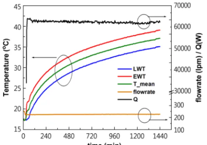 Fig. 5  Variation circulation water temp., flowrate, injection  heat capacity at elapsed test time(b type).