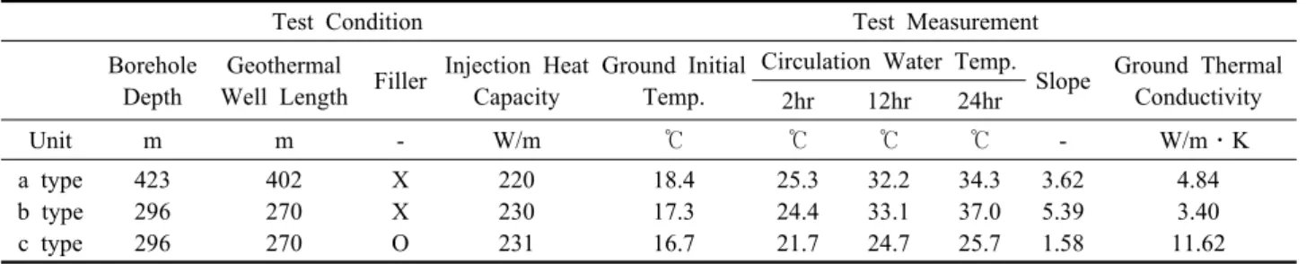 Table 2  Geothermal well specification and test result