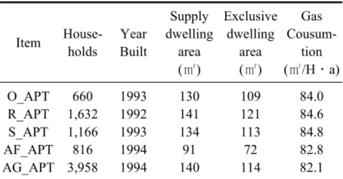 Fig. 5는 전용면적에 따른 전력사용량 원단위를 준 공년도에 따라 2000년 이전과 2005년 이후로 구분하 여 나타낸 것이다 .  열사용량원단위 분석에서와 마찬가 지로  2005년 이후에 준공된 공동주택이 2000년 이전 에 준공된 공동주택보다 전력사용량 원단위가 높은 것 으로 나타났다 
