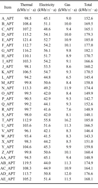 Table 5  Characteristic apartments according to year built Item (Average) Before 2000 After 2005