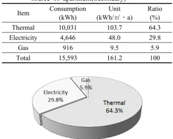 Table 6  Consumption and Consumption unit by energy  source of apartment(Secondary) Item Consumption  (kWh) Unit  (kWh/㎡․a) Ratio (%) Thermal 10,031 103.7 64.3 Electricity 4,646 48.0 29.8 Gas 916 9.5 5.9 Total 15,593 161.2 100