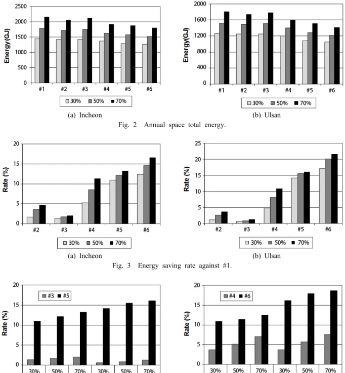 Fig. 3  Energy saving rate against #1.