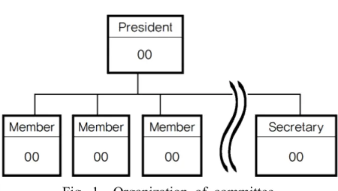 Fig. 1  Organization of committee.내용에 따라 담당자를 그린도우미 (TFT)담당자로 선정하여 업무를 진행 중이며,  분야별 에너지 사용량, CO2 발생량을 산출하도록 하여 에너지 절약에 동참하도록 하며 주요내용은 아래와 같다