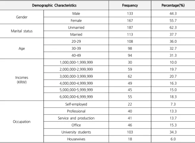 Table 1. Demographic Characteristics of Samples ( N =300)