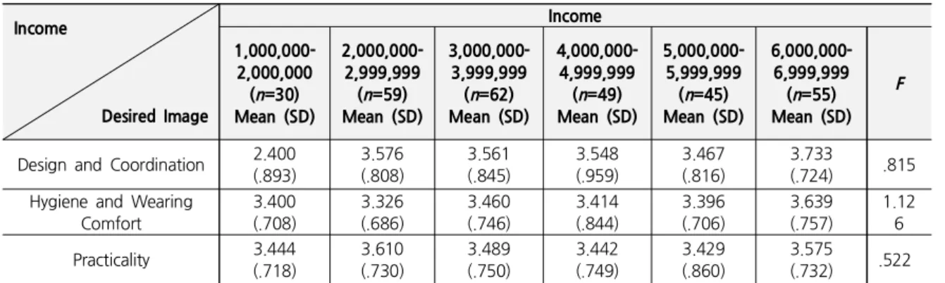Table 5. The Difference of Selection Criteria when Buying Socks according to Income