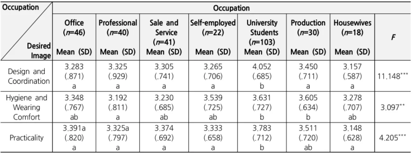 Table 6. The Difference of Selection Criteria when Buying Socks according to Occupation Occupation Desired Image OccupationOffice(n=46)Mean (SD)Professional(n=40)Mean (SD)Sale andService(n=41)Mean (SD)Self-employed(n=22)Mean (SD) University Students(n=103)