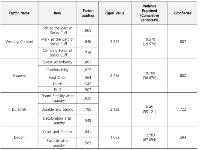 Table 8. Factor Analysis for Wearing Satisfaction of Socks