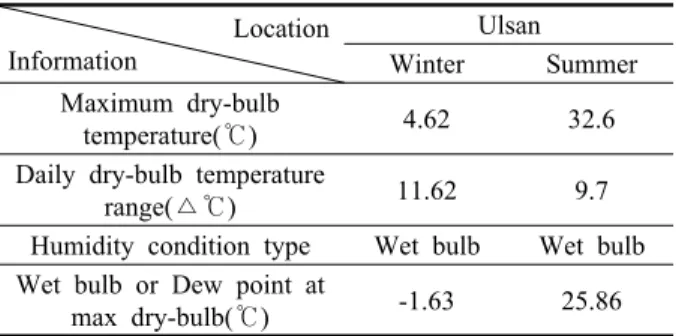 Table 1  Design days input data Location Information Ulsan  Winter Summer Maximum dry-bulb  temperature(℃) 4.62 32.6