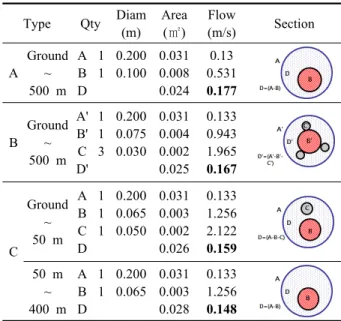 Table 1  Reduction in effective length of GHX  30 RT/hole A, B Type C Type Location of Submersible