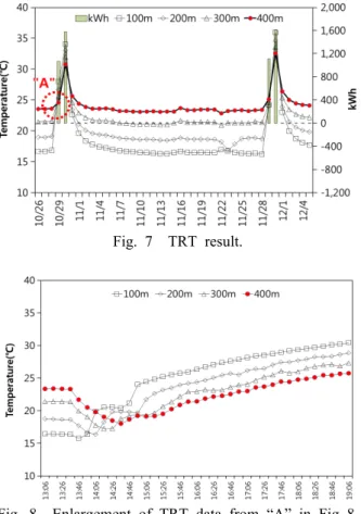 Fig. 7  TRT result.