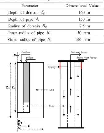 Table 3  Boundary conditions of SCW Parameter Dimensional Value Depth of domain    160 m