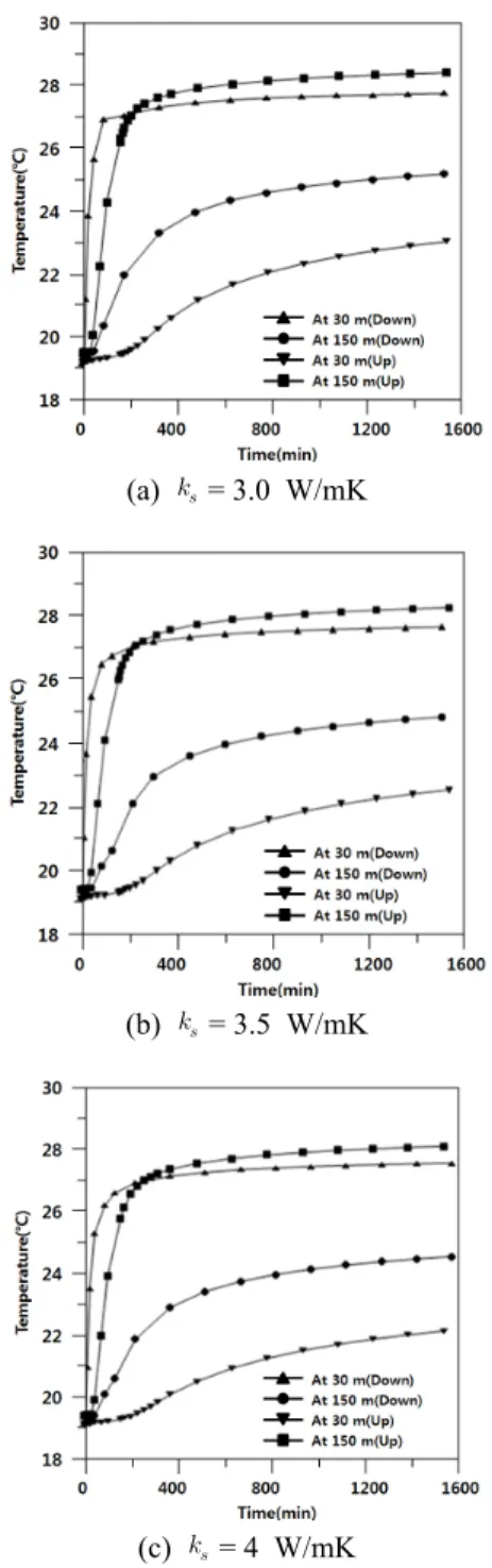 Table 6  Temperature difference with different ground  thermal conductivity and circulating direction