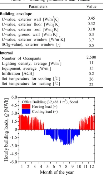 Fig. 2  Hourly cooling and heating loads of the target  building.