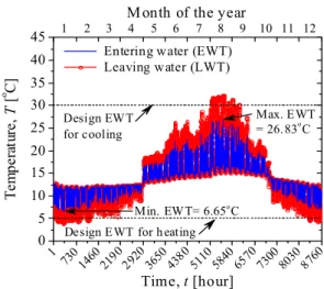 Fig. 3  EWT and LWT variation of VGHE during 1st year.