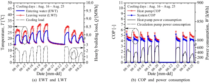 Fig. 6  Heat transfer rate and power consumption of the  system during 1st year.
