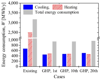 Fig. 8  EWT and LWT variation from monthly simulation  results. Existing GHP, 1st GHP, 10th GHP, 20th02004006008001,0002,5003,0003,5004,000