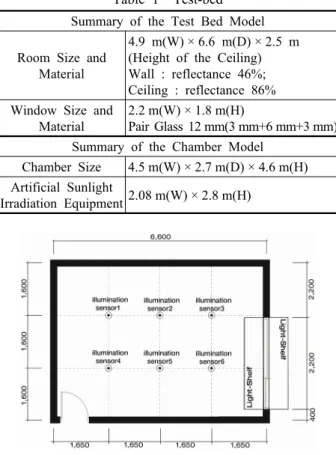 Table 2  Setup of the experimental environment Light Shelf System