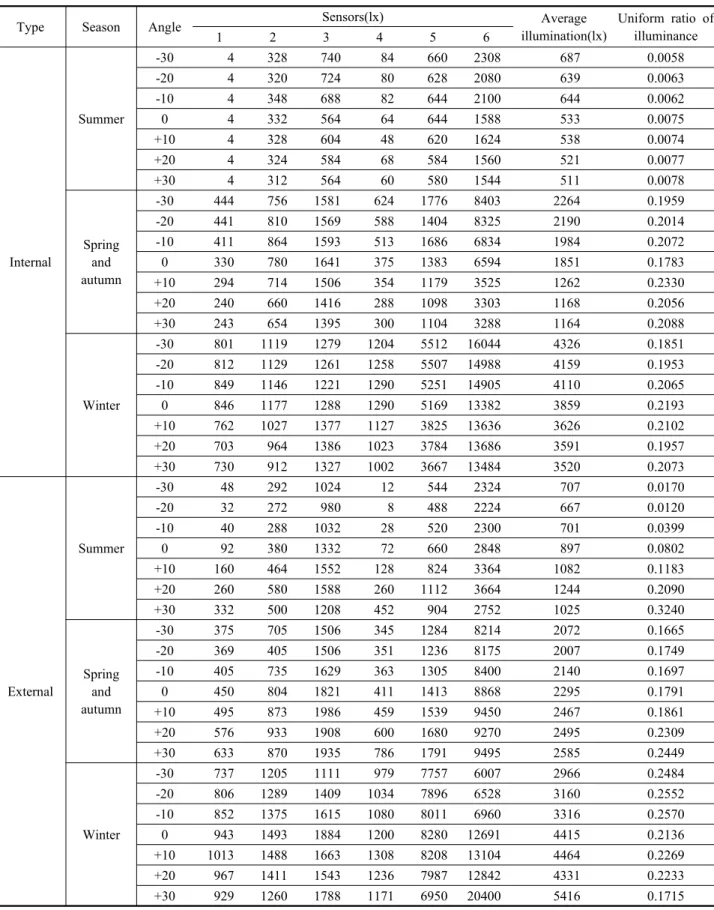 Table 3  Performance evaluation result
