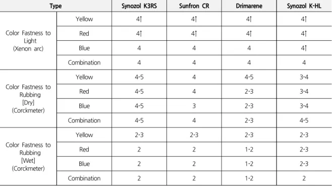 Table 5. Color Fastness of the Wallcovering Samples according to the Reactive Dye and Color Type