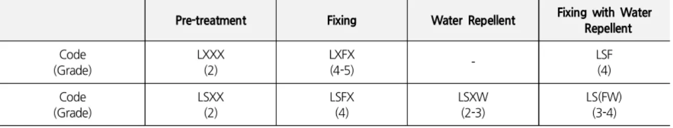 Table 6. Color Fastness to Rubbing (Wet) of the Wallcovering Samples accroding to the Treatment Type